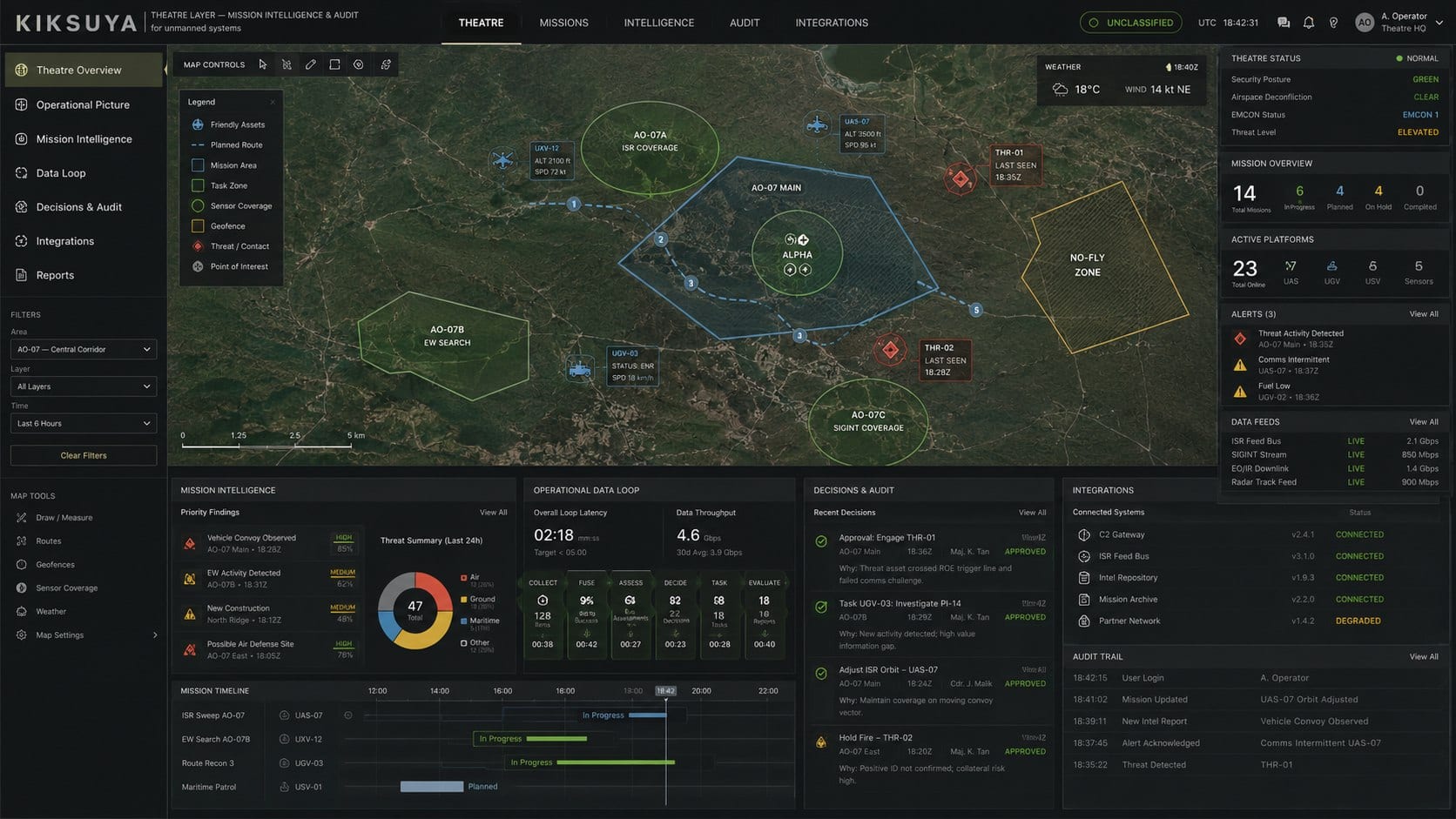 Kiksuya theatre mission intelligence dashboard with doctrine, audit, and cross-echelon coordination.